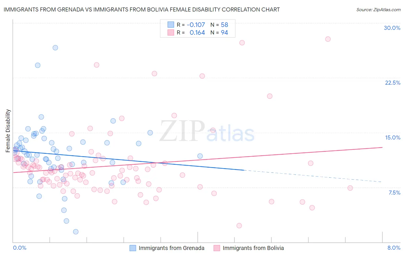 Immigrants from Grenada vs Immigrants from Bolivia Female Disability
