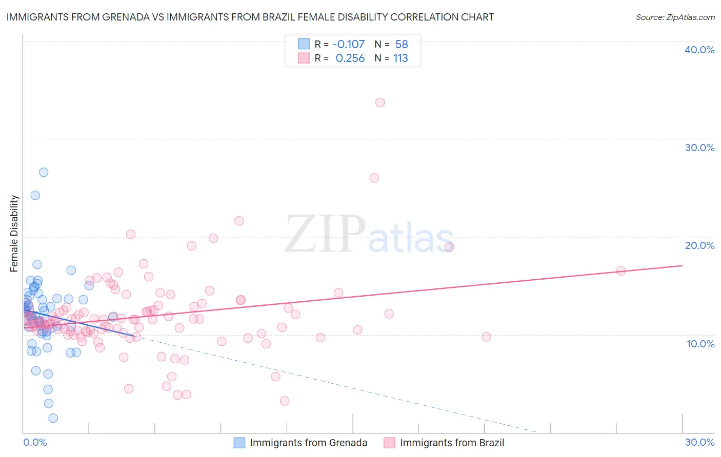 Immigrants from Grenada vs Immigrants from Brazil Female Disability