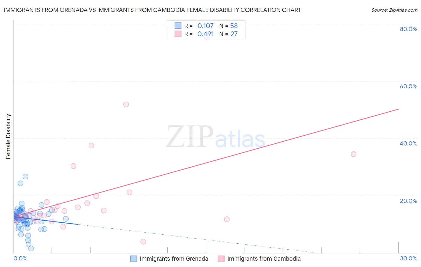Immigrants from Grenada vs Immigrants from Cambodia Female Disability