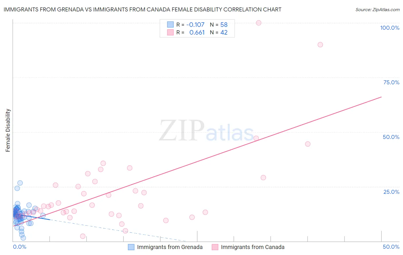 Immigrants from Grenada vs Immigrants from Canada Female Disability