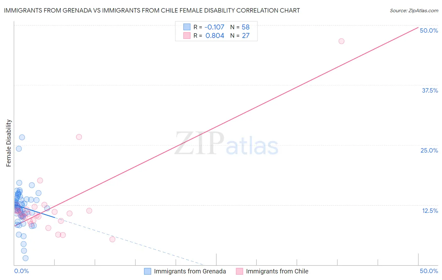 Immigrants from Grenada vs Immigrants from Chile Female Disability