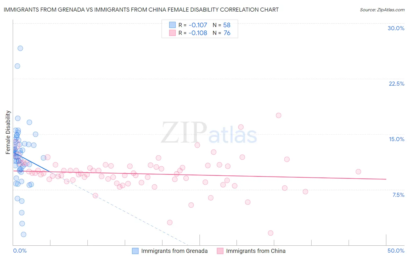 Immigrants from Grenada vs Immigrants from China Female Disability