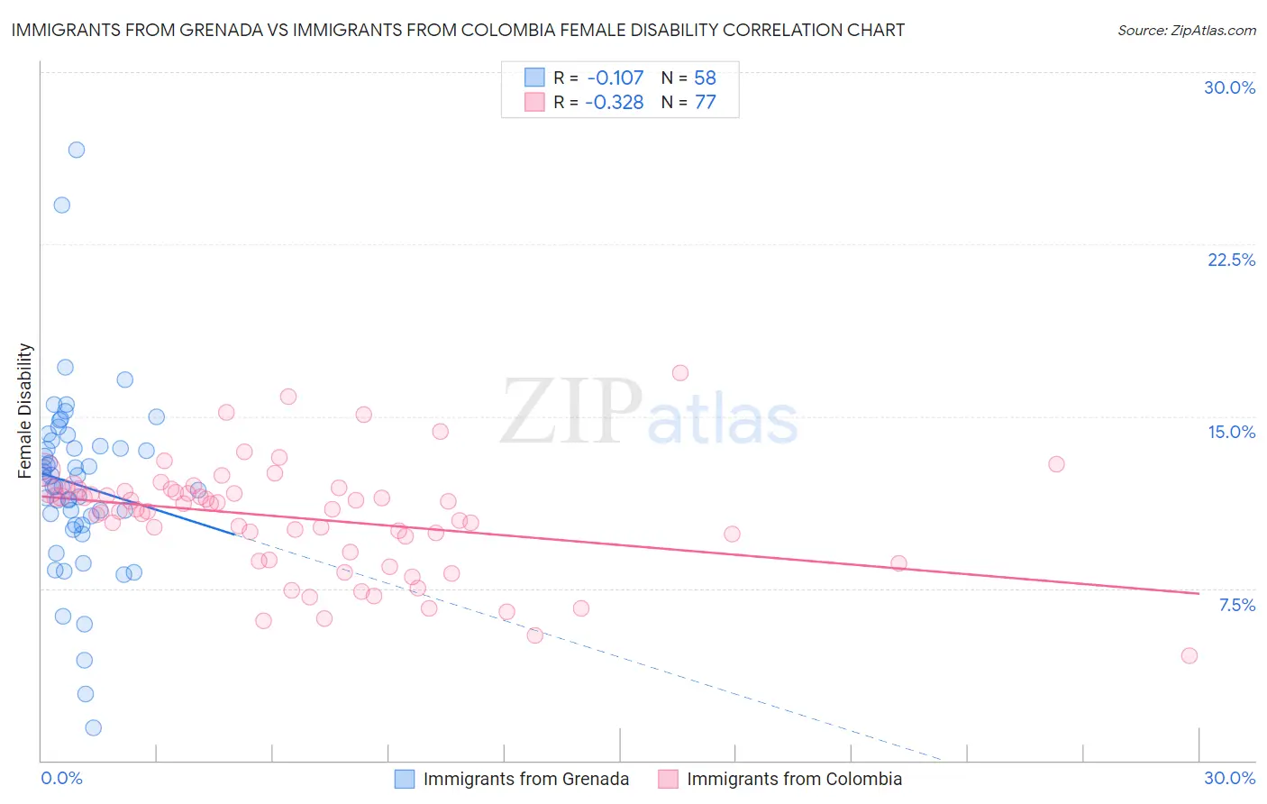 Immigrants from Grenada vs Immigrants from Colombia Female Disability