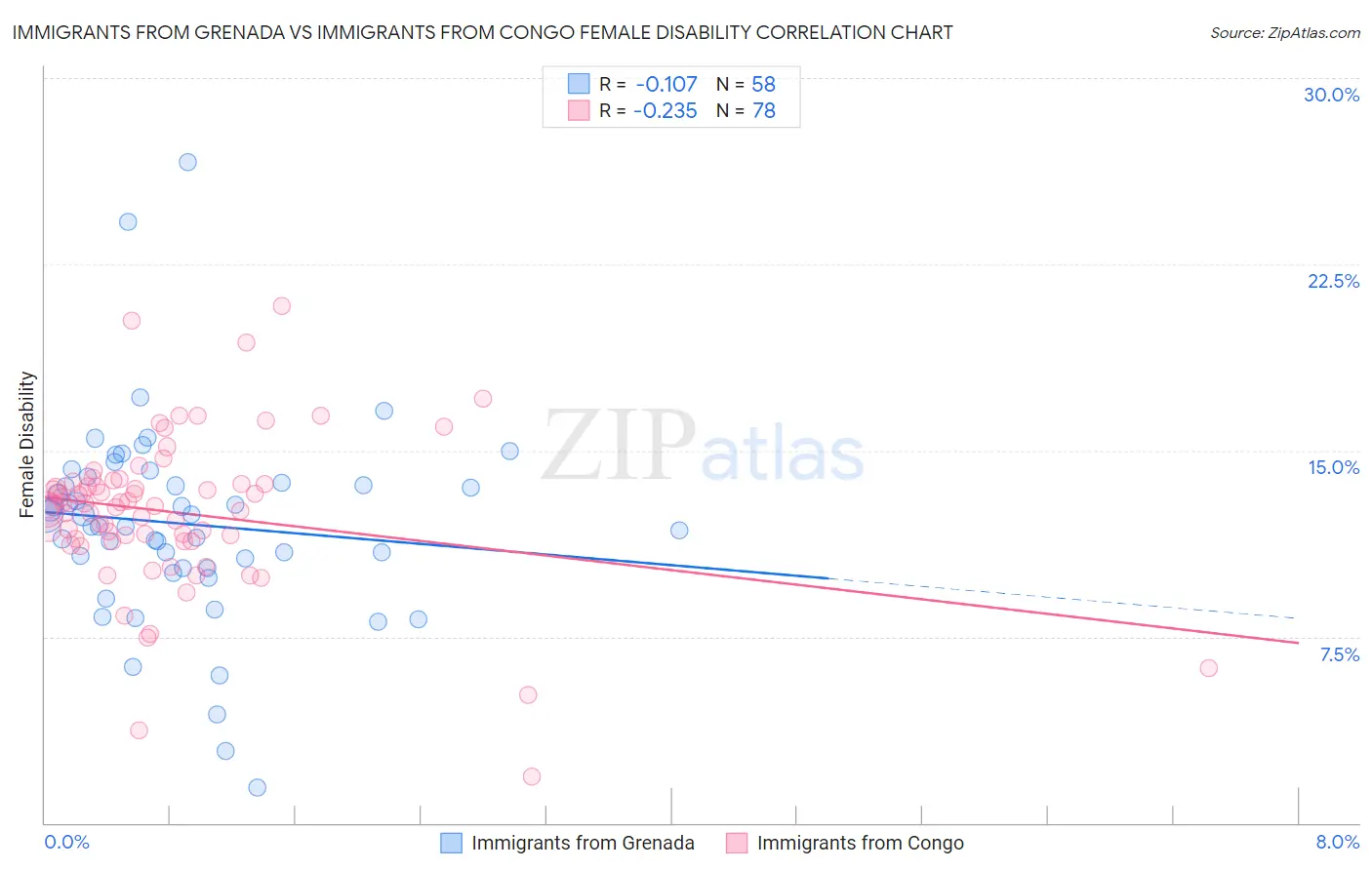 Immigrants from Grenada vs Immigrants from Congo Female Disability