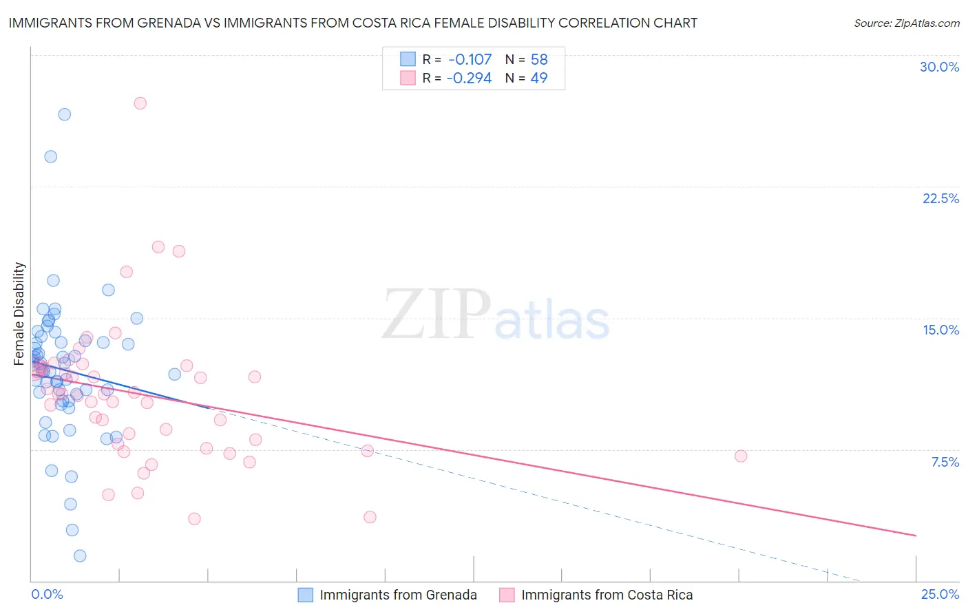 Immigrants from Grenada vs Immigrants from Costa Rica Female Disability