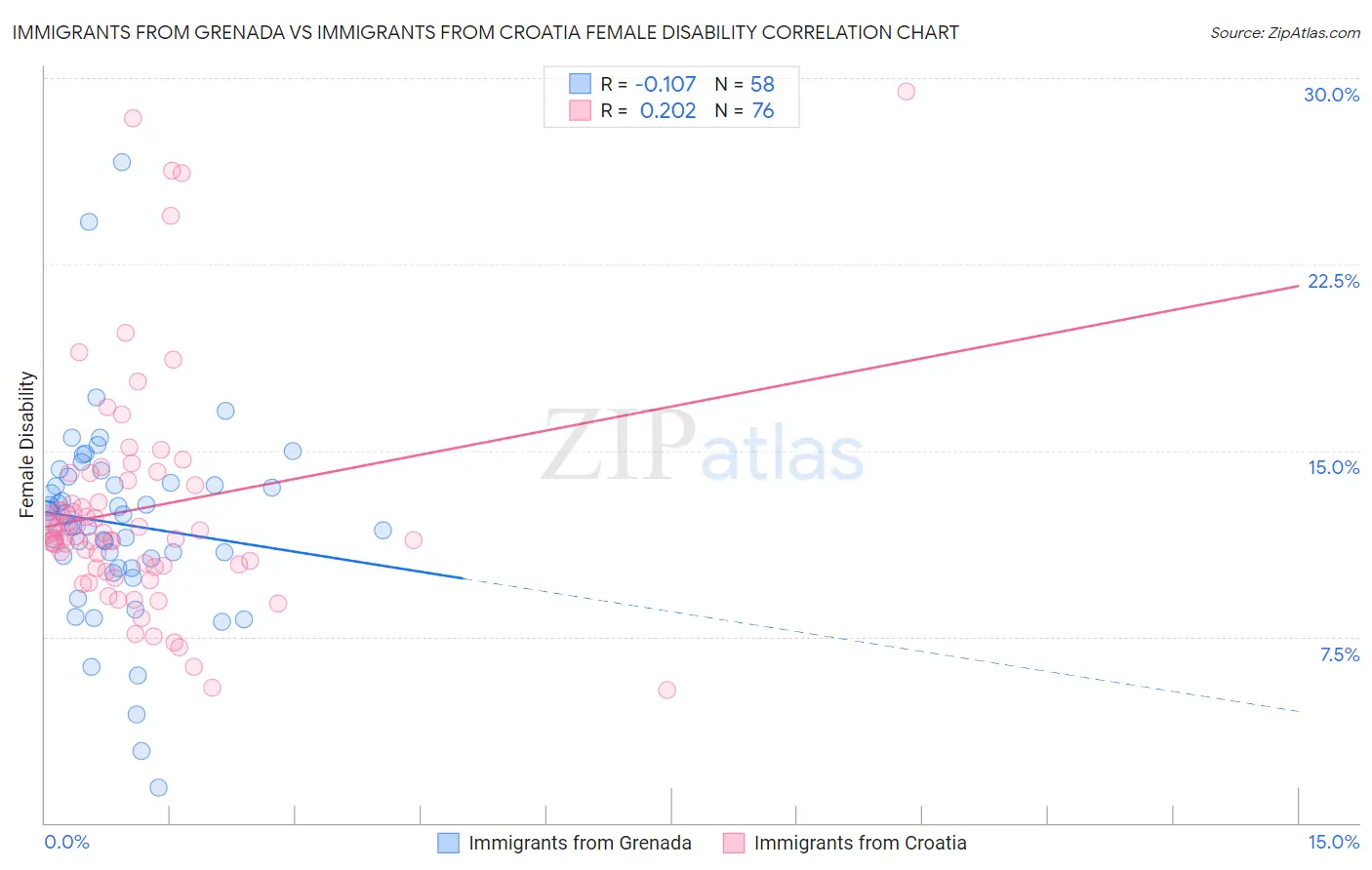 Immigrants from Grenada vs Immigrants from Croatia Female Disability