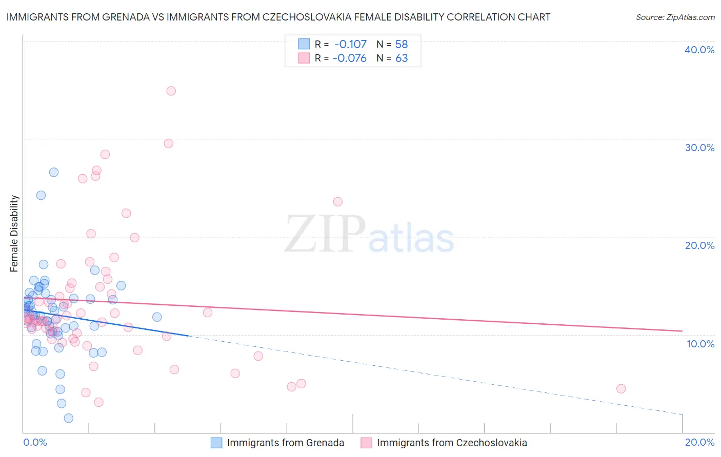Immigrants from Grenada vs Immigrants from Czechoslovakia Female Disability