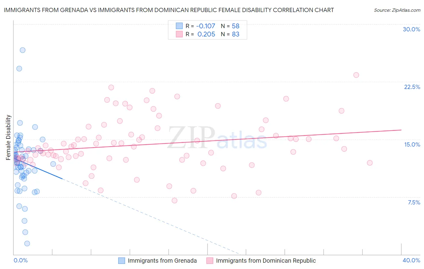 Immigrants from Grenada vs Immigrants from Dominican Republic Female Disability