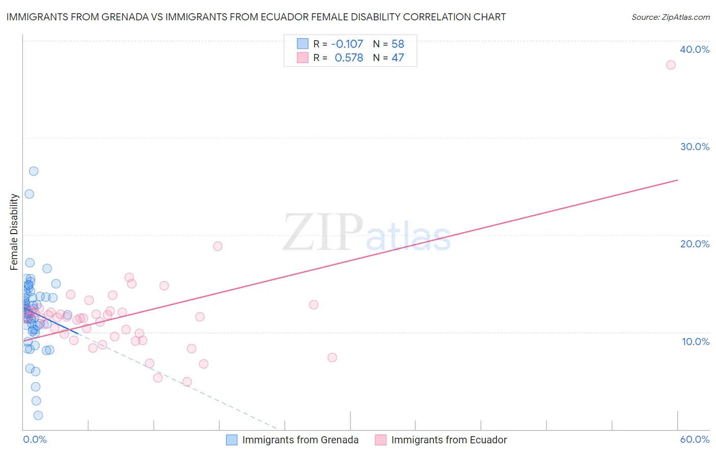 Immigrants from Grenada vs Immigrants from Ecuador Female Disability