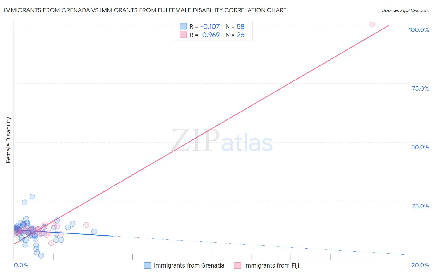 Immigrants from Grenada vs Immigrants from Fiji Female Disability
