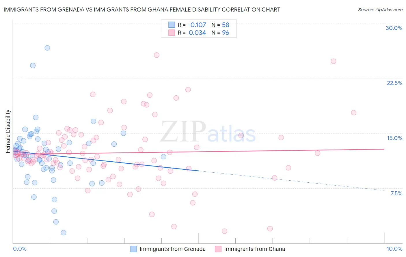 Immigrants from Grenada vs Immigrants from Ghana Female Disability