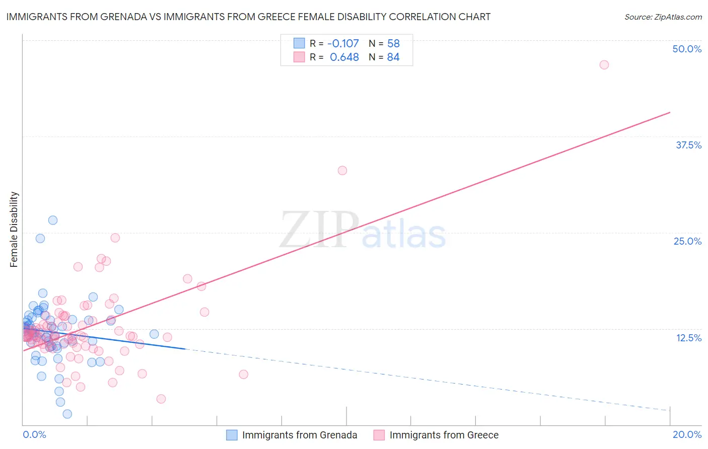 Immigrants from Grenada vs Immigrants from Greece Female Disability