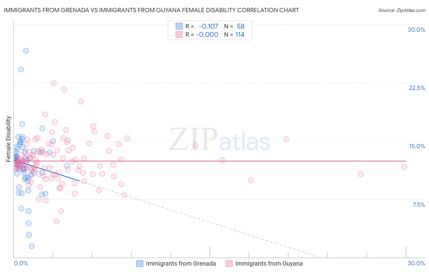 Immigrants from Grenada vs Immigrants from Guyana Female Disability