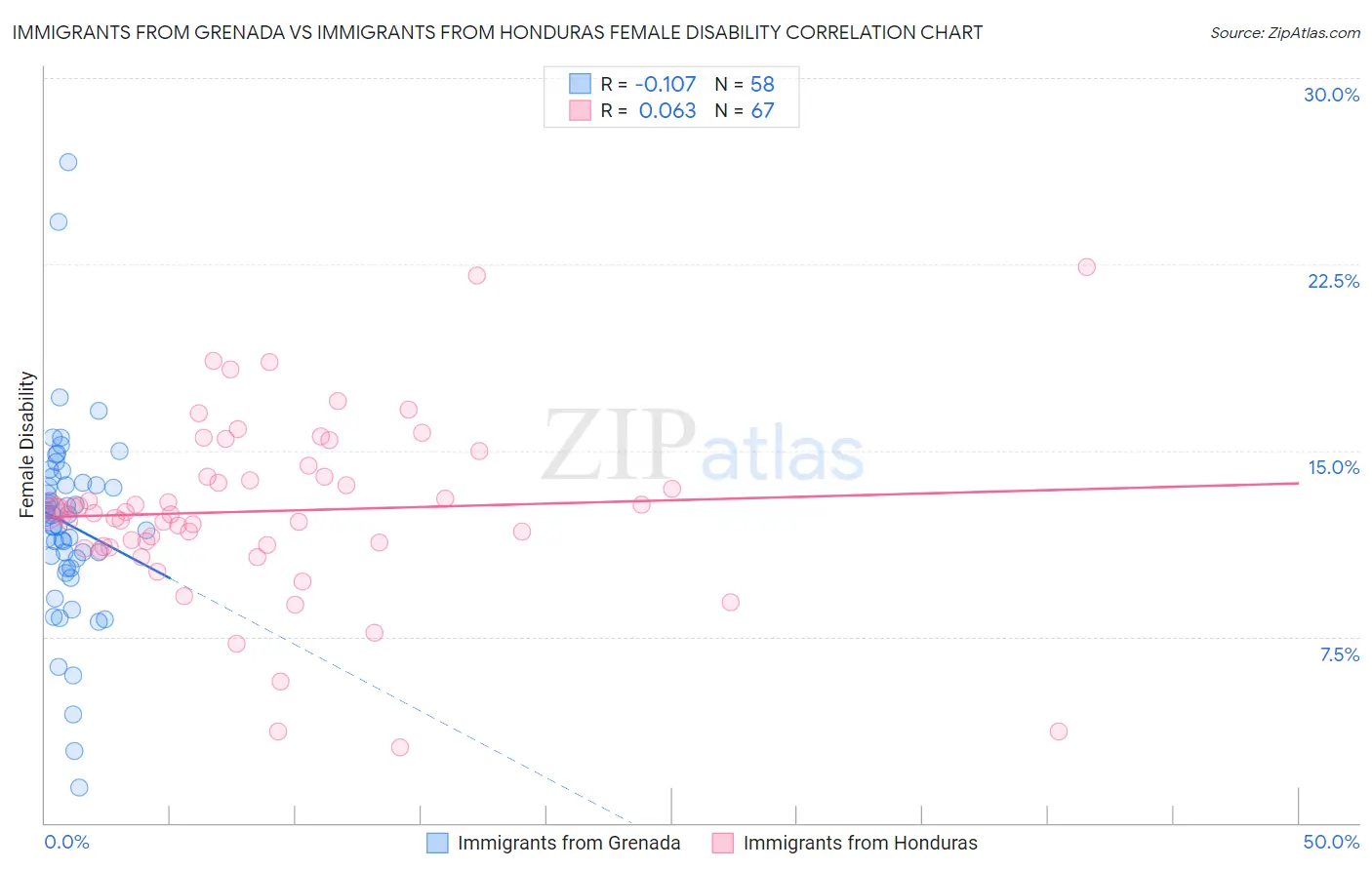 Immigrants from Grenada vs Immigrants from Honduras Female Disability