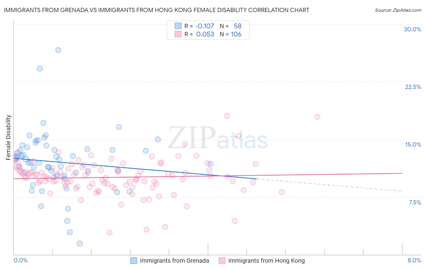 Immigrants from Grenada vs Immigrants from Hong Kong Female Disability