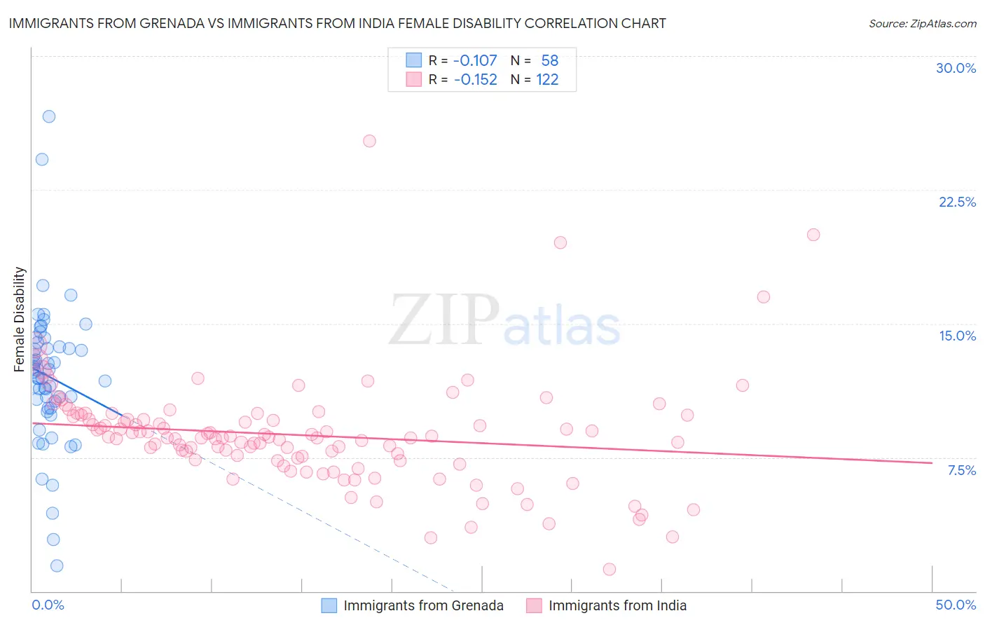 Immigrants from Grenada vs Immigrants from India Female Disability
