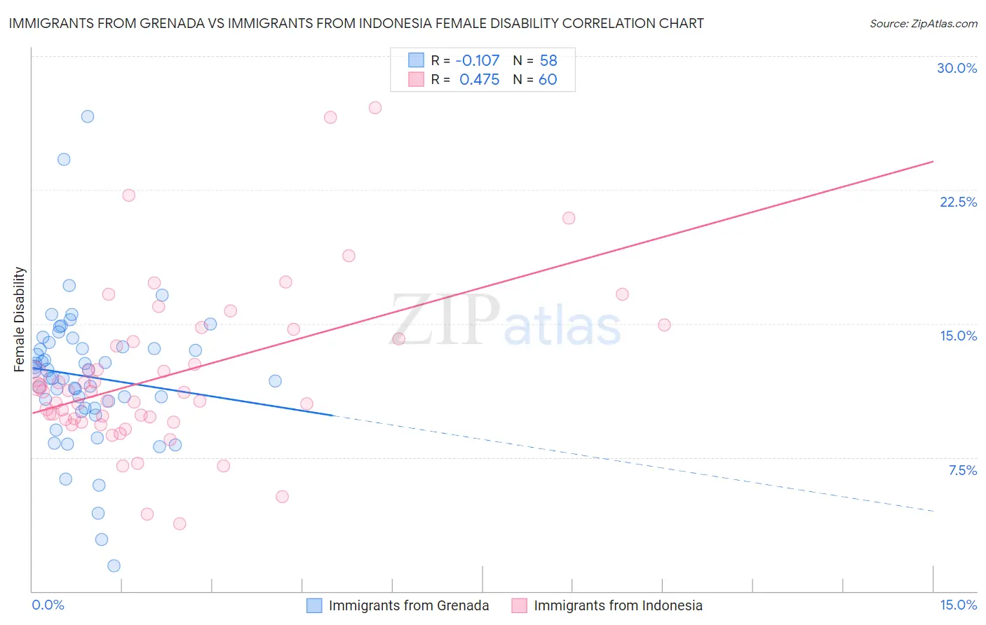 Immigrants from Grenada vs Immigrants from Indonesia Female Disability