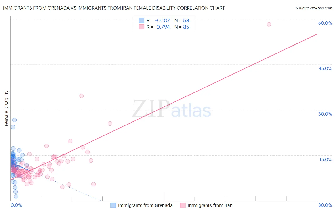 Immigrants from Grenada vs Immigrants from Iran Female Disability