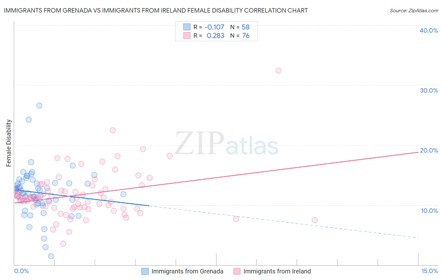 Immigrants from Grenada vs Immigrants from Ireland Female Disability