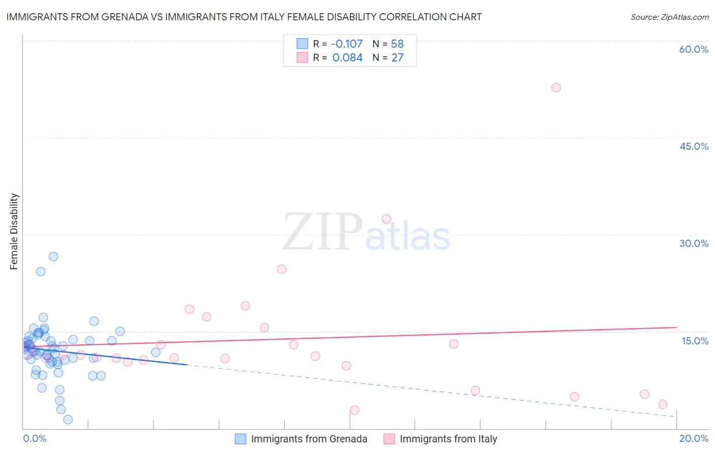 Immigrants from Grenada vs Immigrants from Italy Female Disability