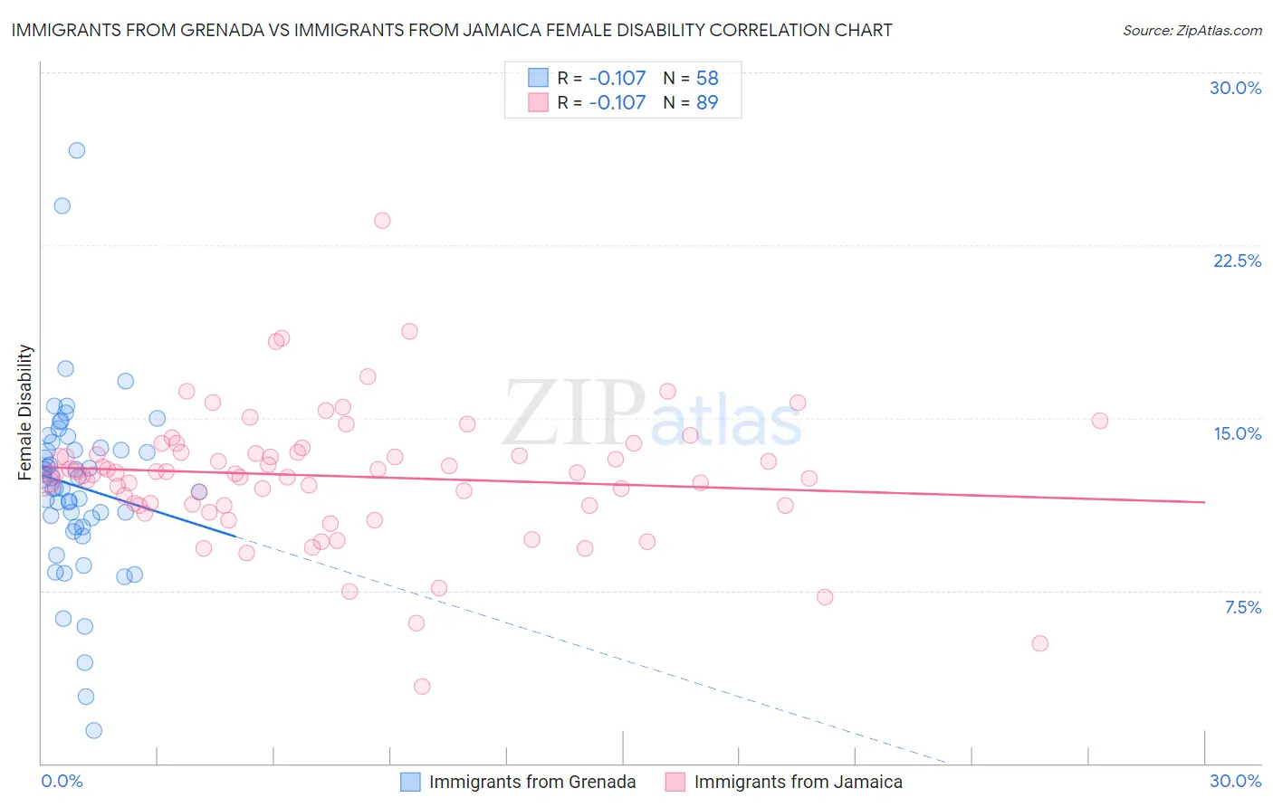 Immigrants from Grenada vs Immigrants from Jamaica Female Disability