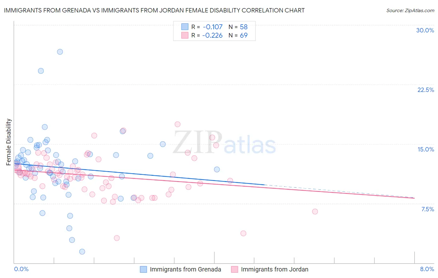 Immigrants from Grenada vs Immigrants from Jordan Female Disability