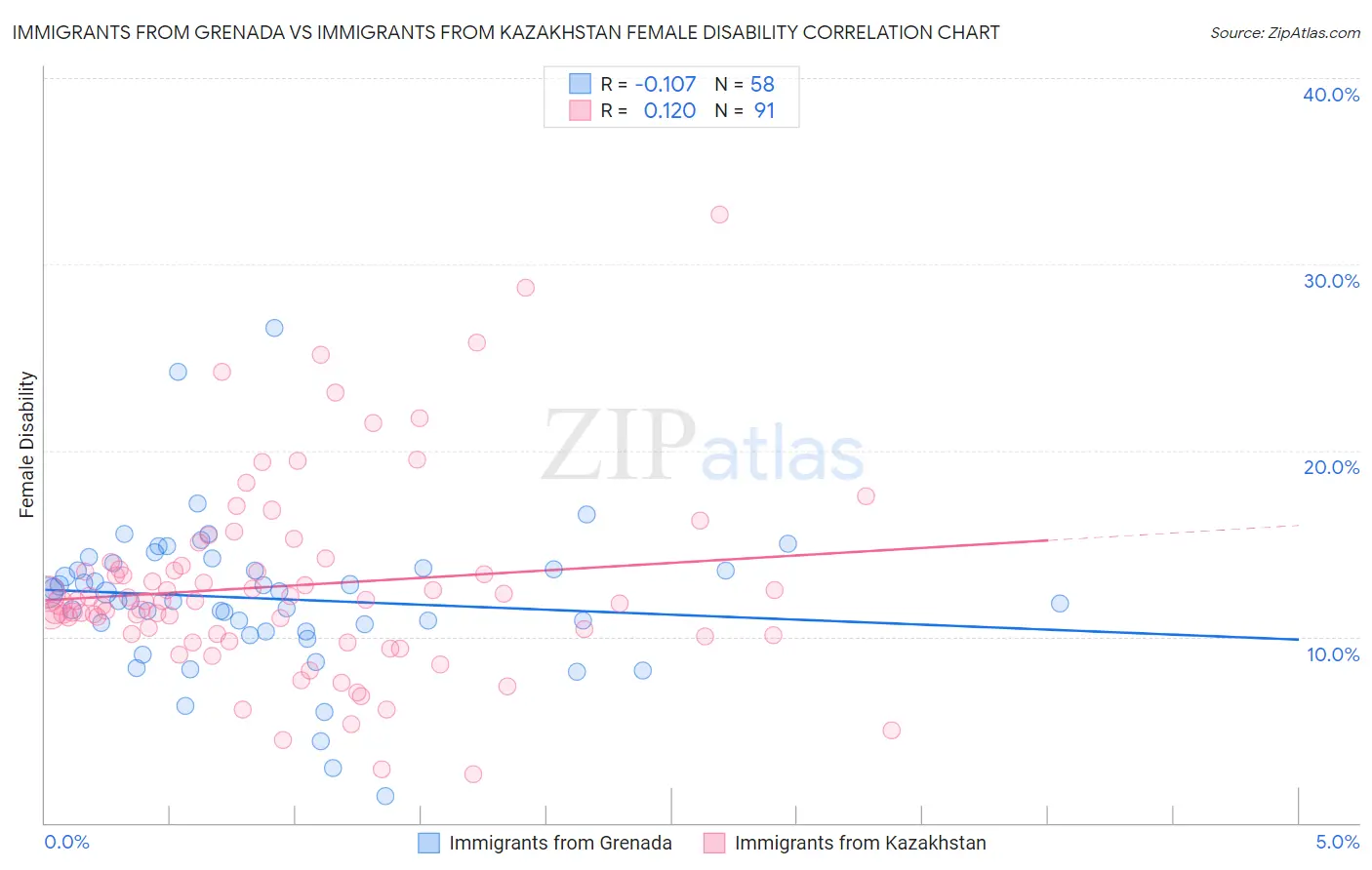 Immigrants from Grenada vs Immigrants from Kazakhstan Female Disability