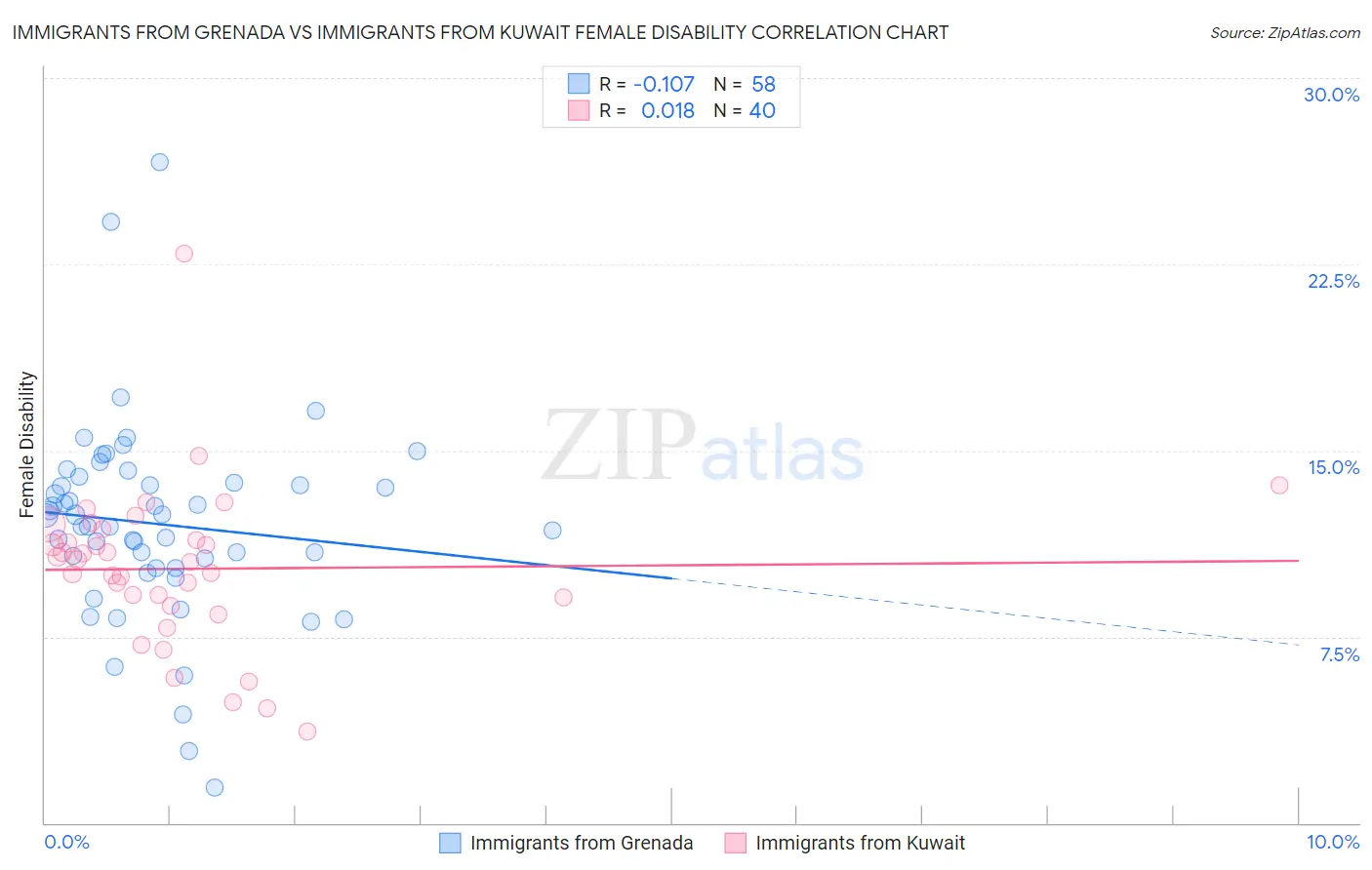 Immigrants from Grenada vs Immigrants from Kuwait Female Disability