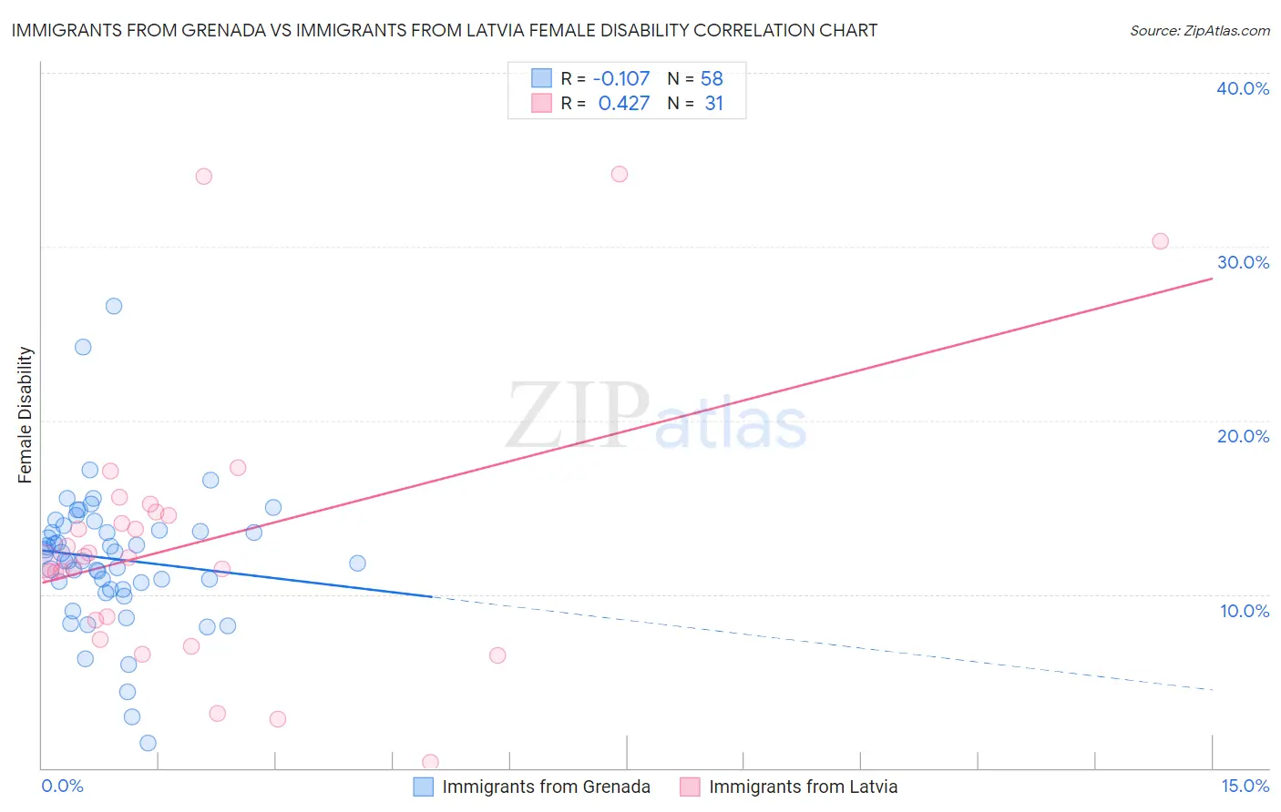 Immigrants from Grenada vs Immigrants from Latvia Female Disability