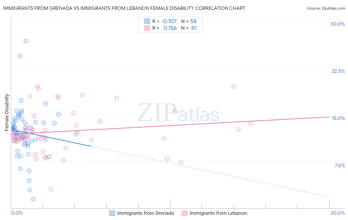 Immigrants from Grenada vs Immigrants from Lebanon Female Disability