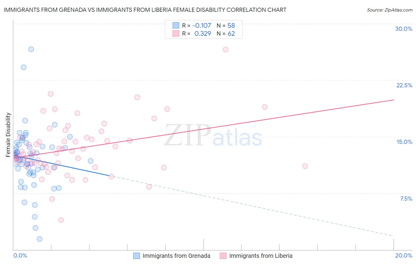 Immigrants from Grenada vs Immigrants from Liberia Female Disability