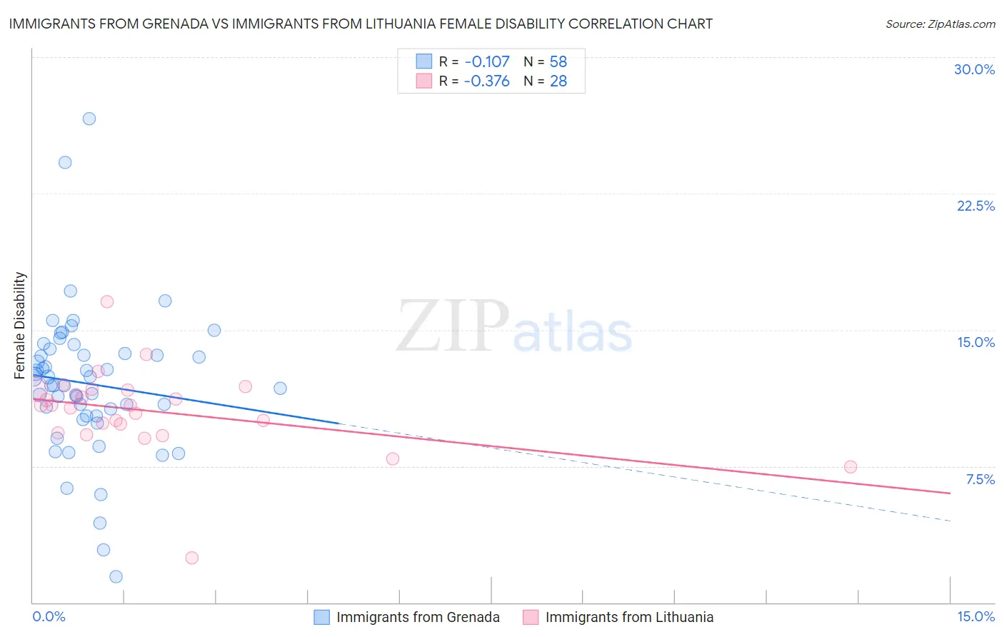 Immigrants from Grenada vs Immigrants from Lithuania Female Disability