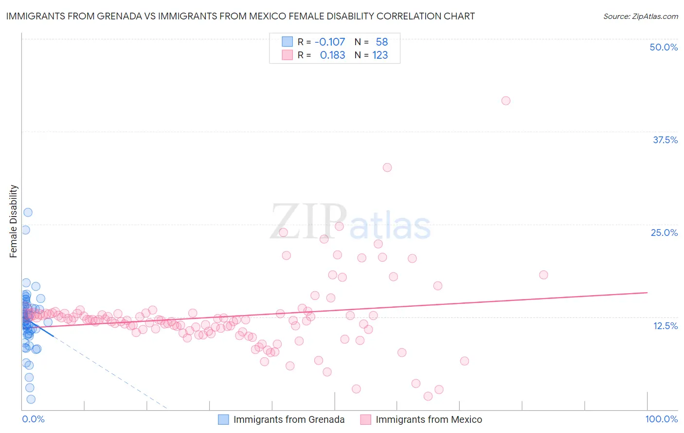 Immigrants from Grenada vs Immigrants from Mexico Female Disability