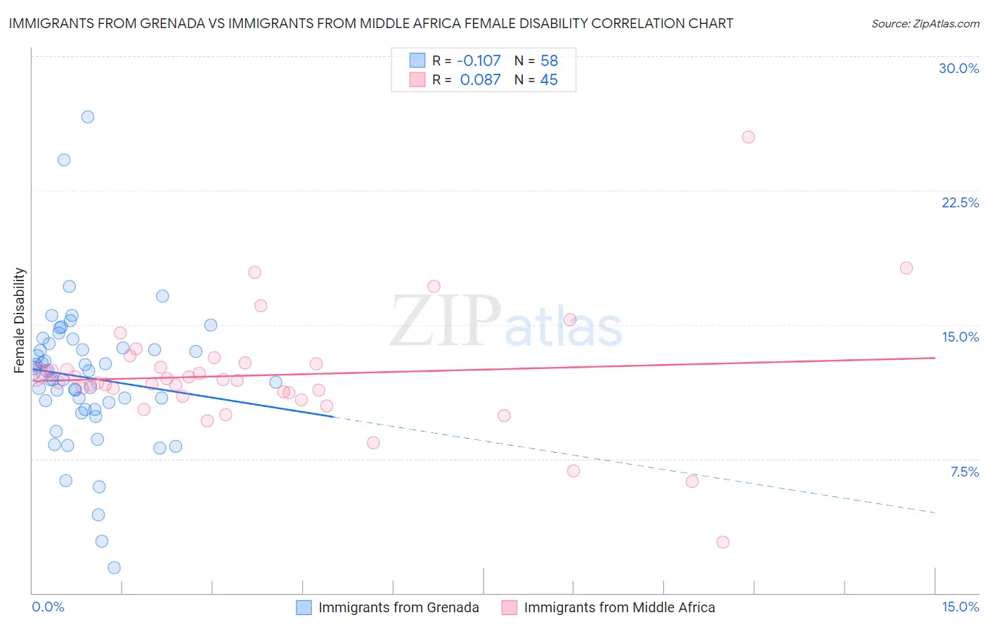 Immigrants from Grenada vs Immigrants from Middle Africa Female Disability