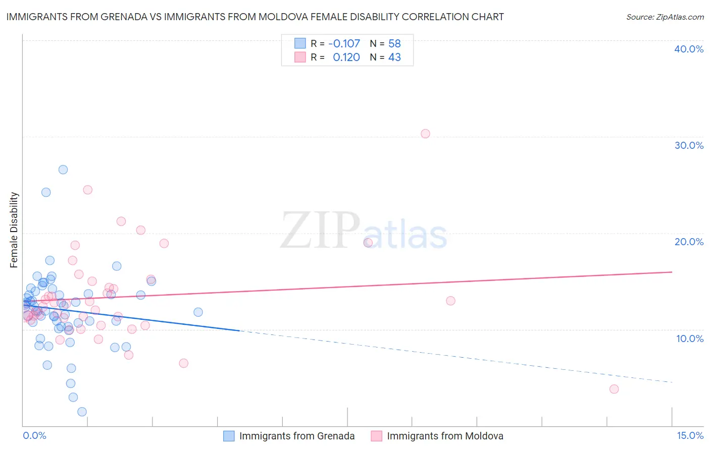 Immigrants from Grenada vs Immigrants from Moldova Female Disability