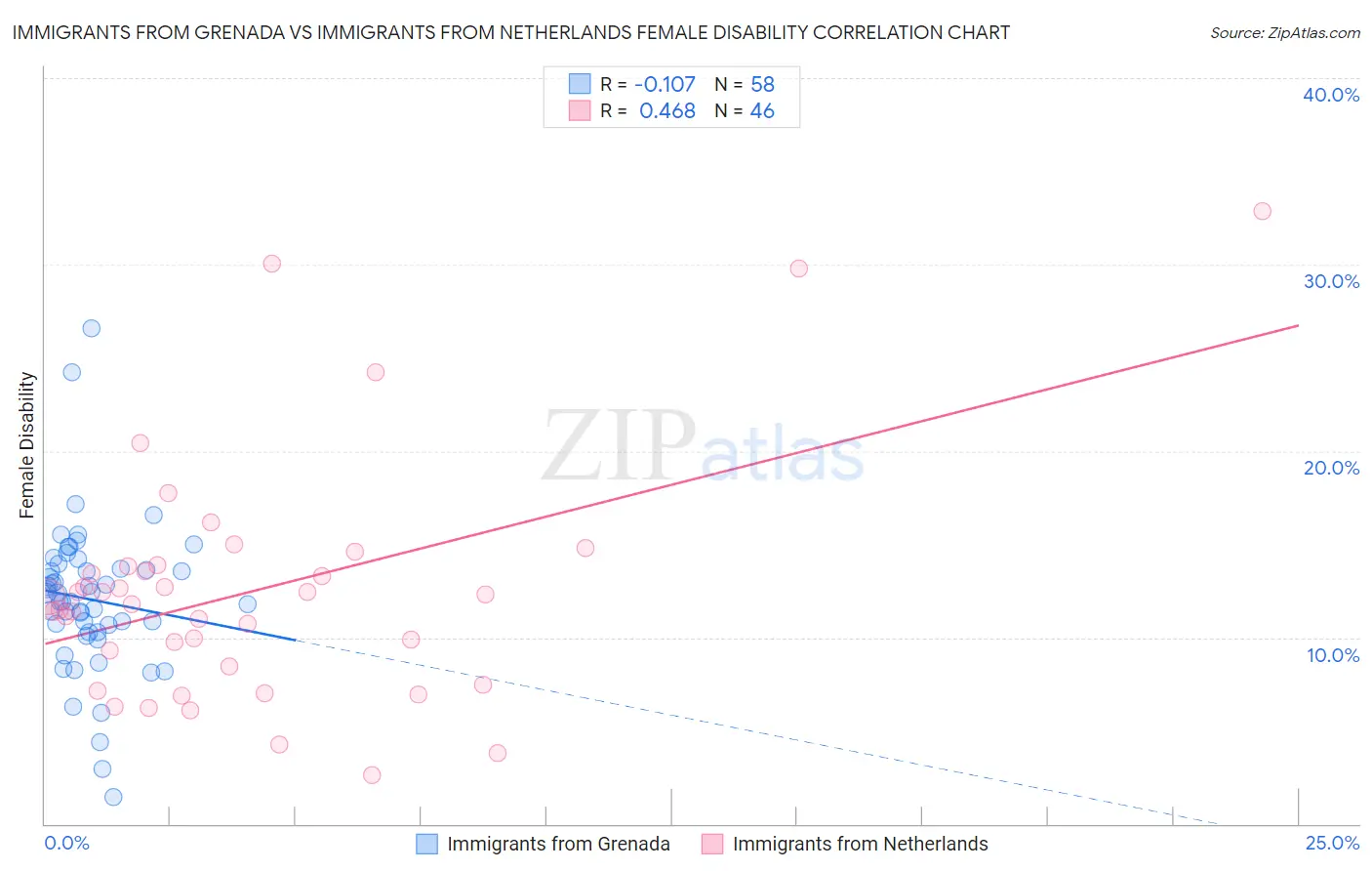 Immigrants from Grenada vs Immigrants from Netherlands Female Disability