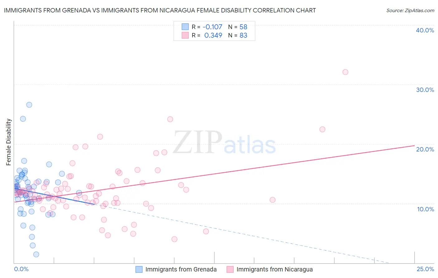 Immigrants from Grenada vs Immigrants from Nicaragua Female Disability