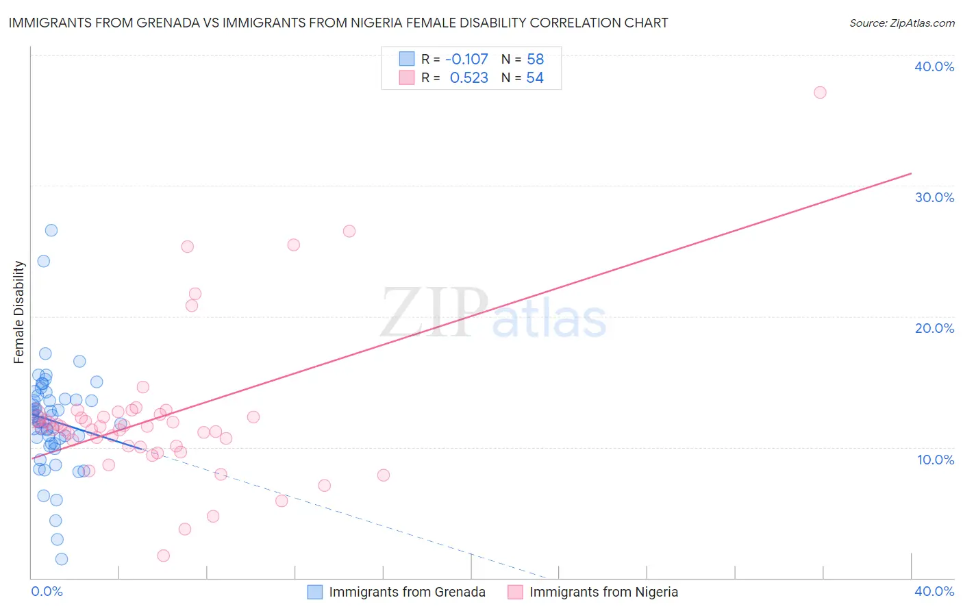 Immigrants from Grenada vs Immigrants from Nigeria Female Disability