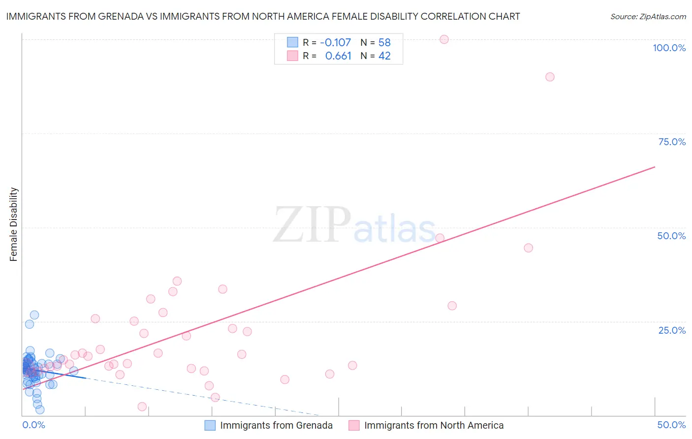Immigrants from Grenada vs Immigrants from North America Female Disability