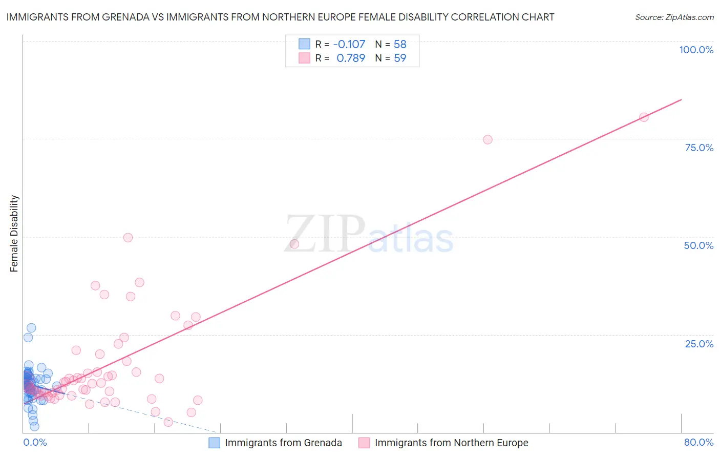 Immigrants from Grenada vs Immigrants from Northern Europe Female Disability