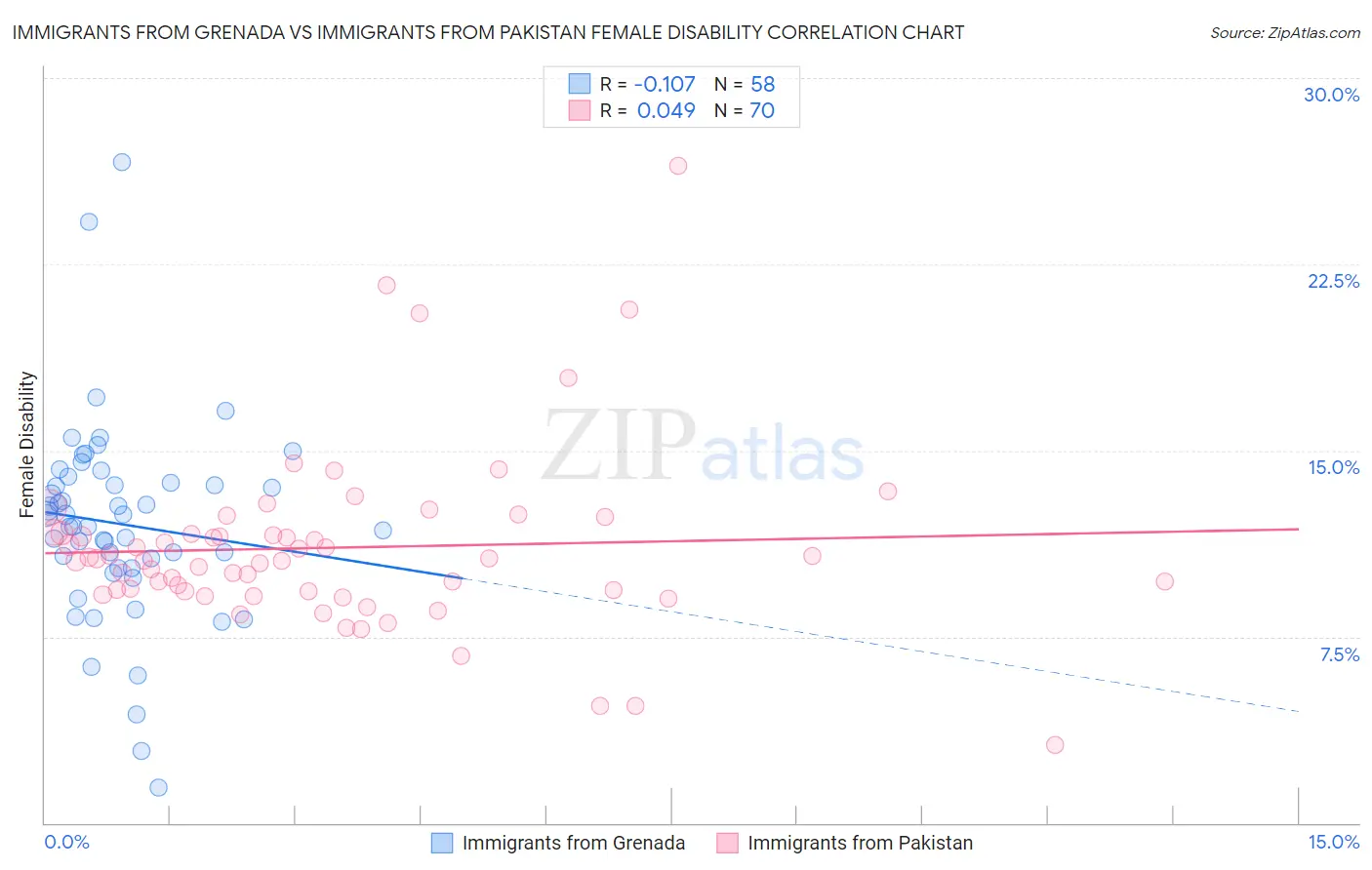 Immigrants from Grenada vs Immigrants from Pakistan Female Disability