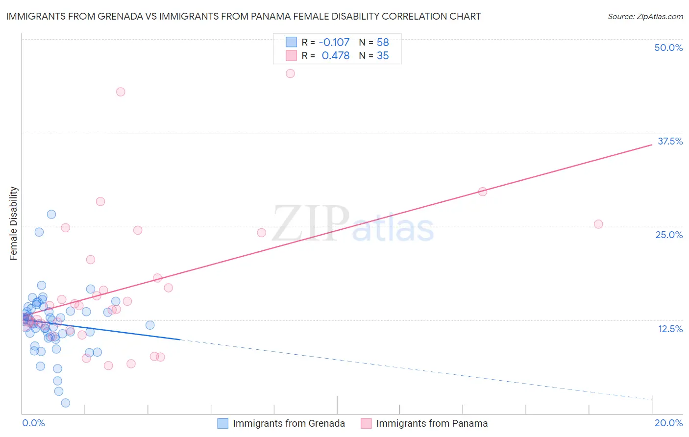 Immigrants from Grenada vs Immigrants from Panama Female Disability