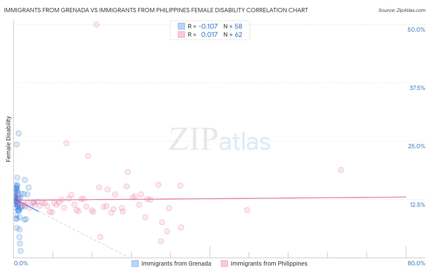Immigrants from Grenada vs Immigrants from Philippines Female Disability