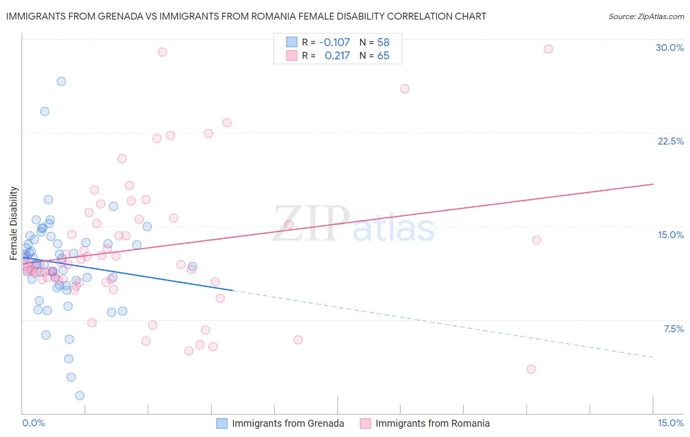 Immigrants from Grenada vs Immigrants from Romania Female Disability