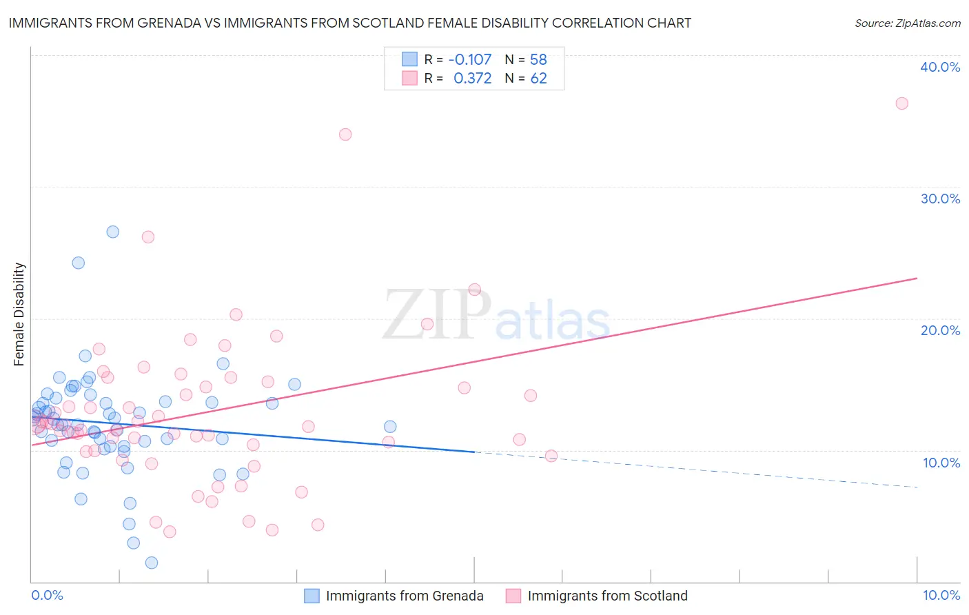 Immigrants from Grenada vs Immigrants from Scotland Female Disability