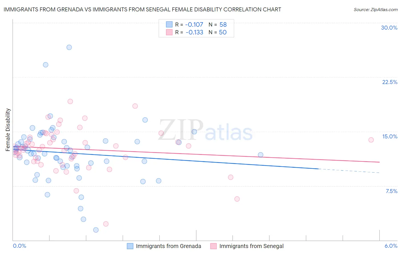 Immigrants from Grenada vs Immigrants from Senegal Female Disability