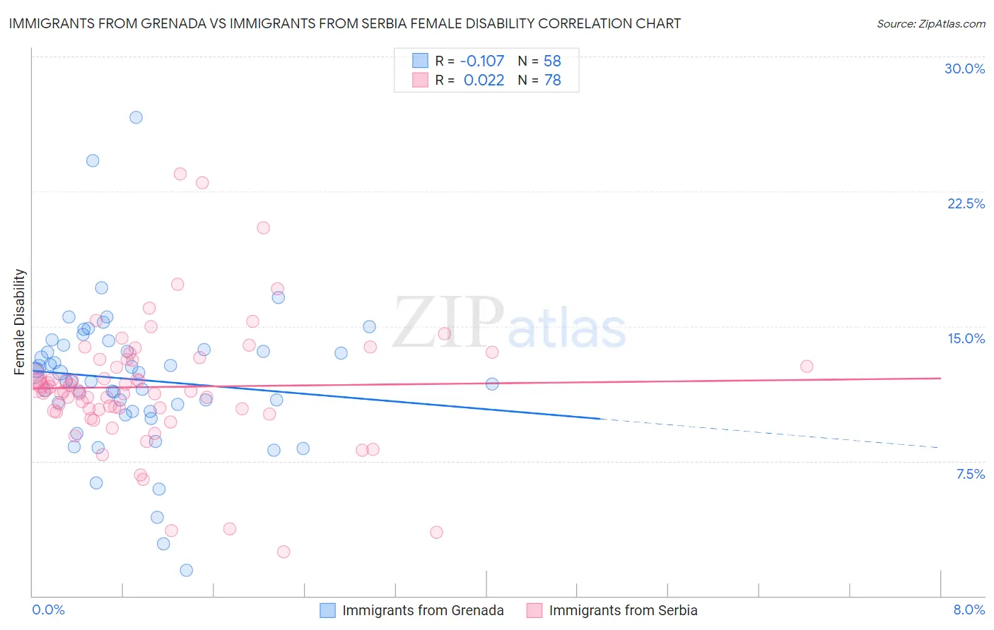 Immigrants from Grenada vs Immigrants from Serbia Female Disability