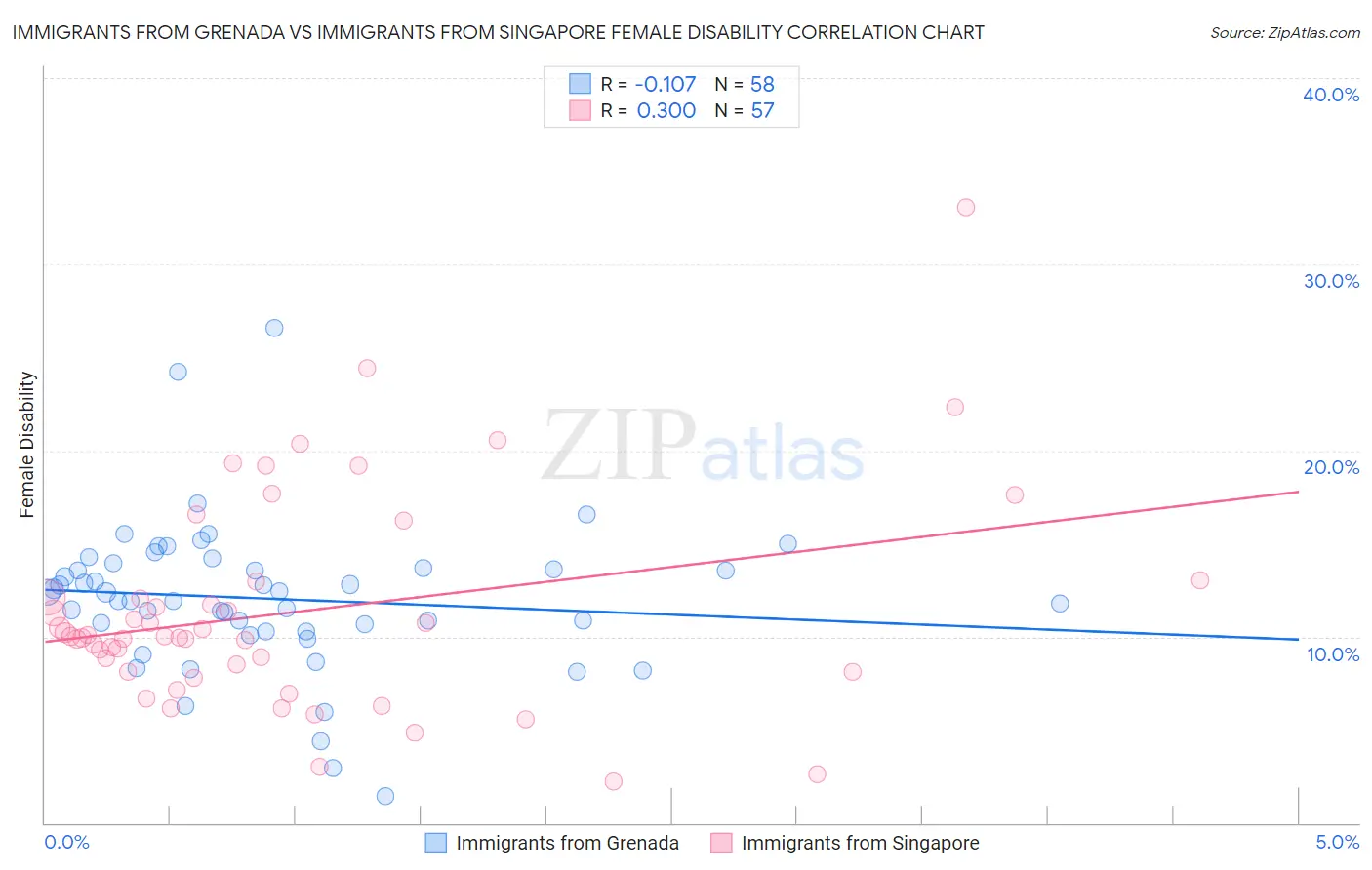Immigrants from Grenada vs Immigrants from Singapore Female Disability