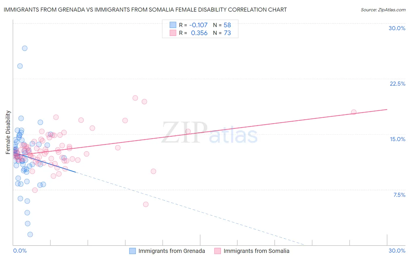 Immigrants from Grenada vs Immigrants from Somalia Female Disability