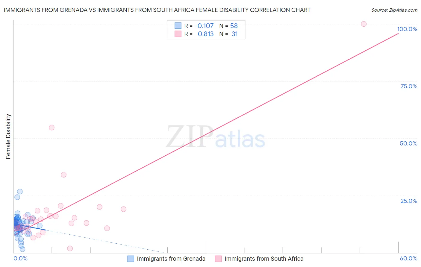 Immigrants from Grenada vs Immigrants from South Africa Female Disability